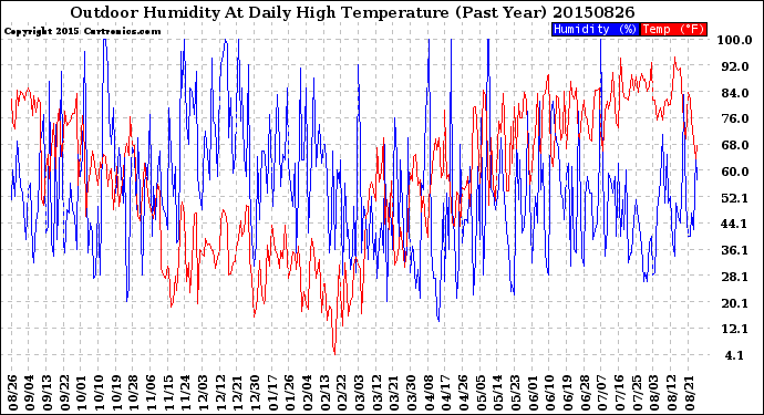 Milwaukee Weather Outdoor Humidity<br>At Daily High<br>Temperature<br>(Past Year)