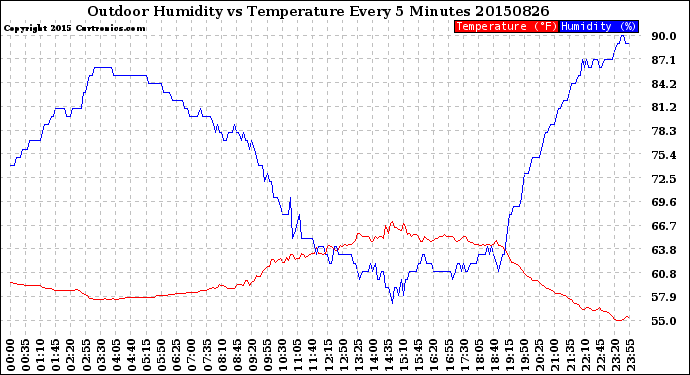 Milwaukee Weather Outdoor Humidity<br>vs Temperature<br>Every 5 Minutes