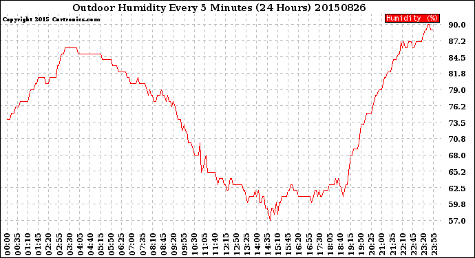 Milwaukee Weather Outdoor Humidity<br>Every 5 Minutes<br>(24 Hours)