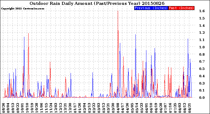 Milwaukee Weather Outdoor Rain<br>Daily Amount<br>(Past/Previous Year)