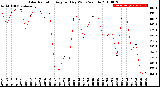 Milwaukee Weather Solar Radiation<br>Avg per Day W/m2/minute