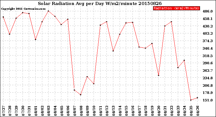 Milwaukee Weather Solar Radiation<br>Avg per Day W/m2/minute