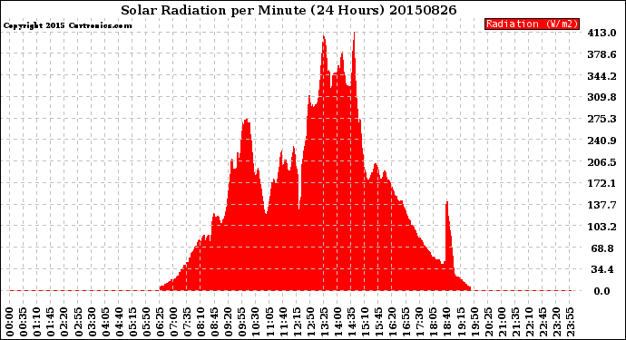 Milwaukee Weather Solar Radiation<br>per Minute<br>(24 Hours)