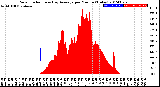 Milwaukee Weather Solar Radiation<br>& Day Average<br>per Minute<br>(Today)