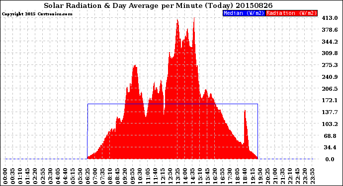 Milwaukee Weather Solar Radiation<br>& Day Average<br>per Minute<br>(Today)