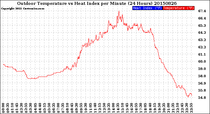 Milwaukee Weather Outdoor Temperature<br>vs Heat Index<br>per Minute<br>(24 Hours)