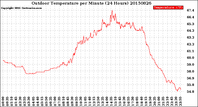 Milwaukee Weather Outdoor Temperature<br>per Minute<br>(24 Hours)