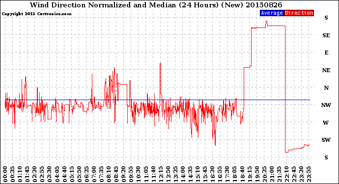 Milwaukee Weather Wind Direction<br>Normalized and Median<br>(24 Hours) (New)