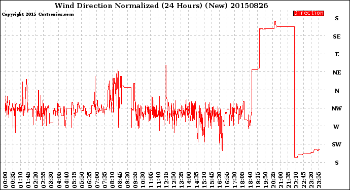 Milwaukee Weather Wind Direction<br>Normalized<br>(24 Hours) (New)