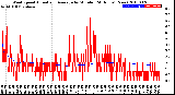 Milwaukee Weather Wind Speed<br>Actual and Average<br>by Minute<br>(24 Hours) (New)