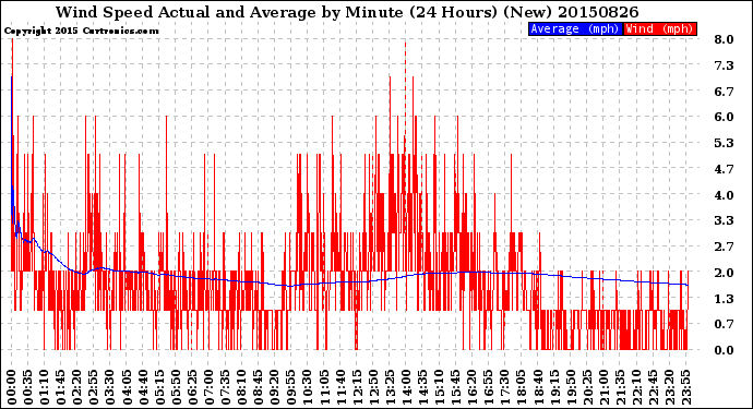 Milwaukee Weather Wind Speed<br>Actual and Average<br>by Minute<br>(24 Hours) (New)