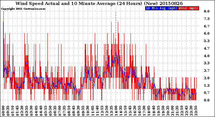 Milwaukee Weather Wind Speed<br>Actual and 10 Minute<br>Average<br>(24 Hours) (New)