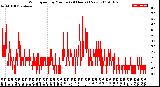 Milwaukee Weather Wind Speed<br>by Minute<br>(24 Hours) (New)