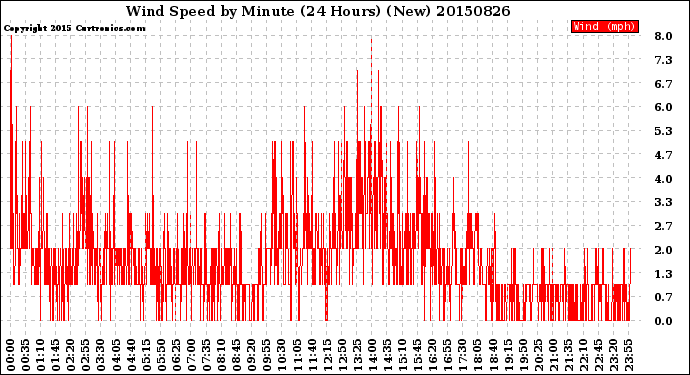 Milwaukee Weather Wind Speed<br>by Minute<br>(24 Hours) (New)