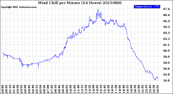 Milwaukee Weather Wind Chill<br>per Minute<br>(24 Hours)