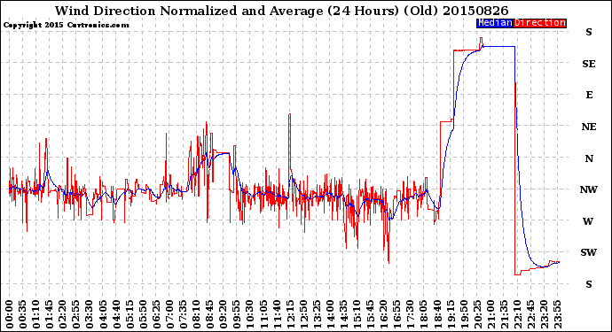 Milwaukee Weather Wind Direction<br>Normalized and Average<br>(24 Hours) (Old)