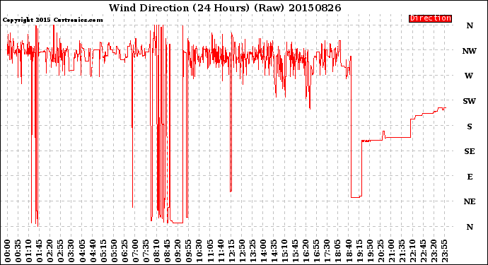 Milwaukee Weather Wind Direction<br>(24 Hours) (Raw)