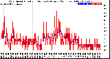 Milwaukee Weather Wind Speed<br>Actual and Median<br>by Minute<br>(24 Hours) (Old)