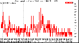 Milwaukee Weather Wind Speed<br>by Minute<br>(24 Hours) (Old)