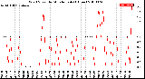 Milwaukee Weather Wind Speed<br>by Minute mph<br>(1 Hour)