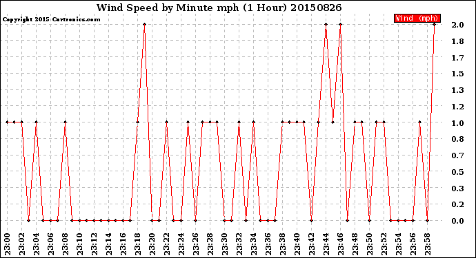 Milwaukee Weather Wind Speed<br>by Minute mph<br>(1 Hour)