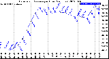 Milwaukee Weather Barometric Pressure<br>per Hour<br>(24 Hours)