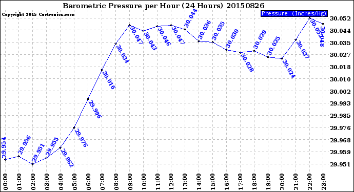 Milwaukee Weather Barometric Pressure<br>per Hour<br>(24 Hours)