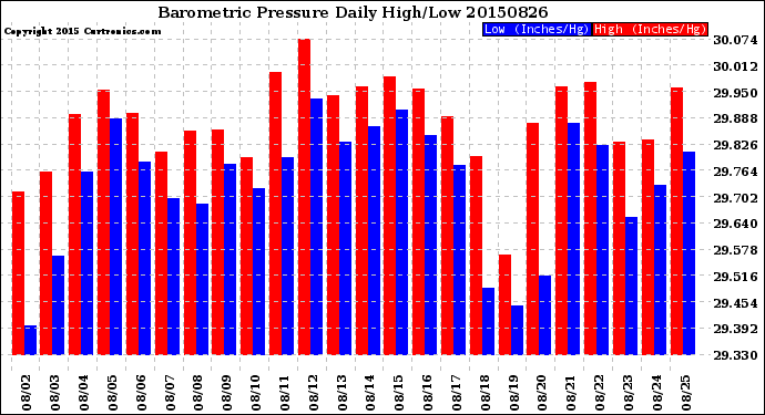 Milwaukee Weather Barometric Pressure<br>Daily High/Low