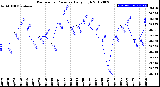 Milwaukee Weather Barometric Pressure<br>Daily High