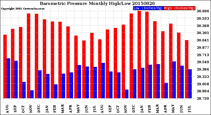 Milwaukee Weather Barometric Pressure<br>Monthly High/Low