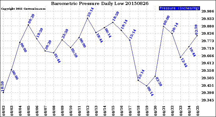 Milwaukee Weather Barometric Pressure<br>Daily Low