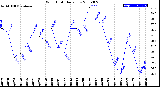 Milwaukee Weather Wind Chill<br>Daily Low