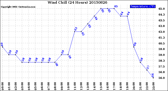 Milwaukee Weather Wind Chill<br>(24 Hours)