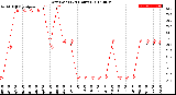 Milwaukee Weather Dew Point<br>(24 Hours)