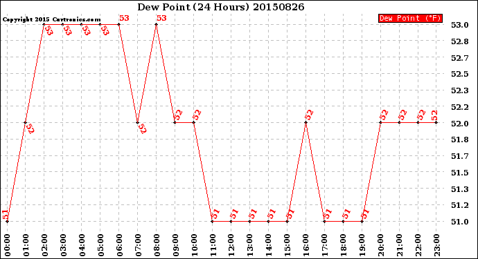 Milwaukee Weather Dew Point<br>(24 Hours)