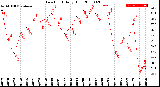 Milwaukee Weather Dew Point<br>Daily High