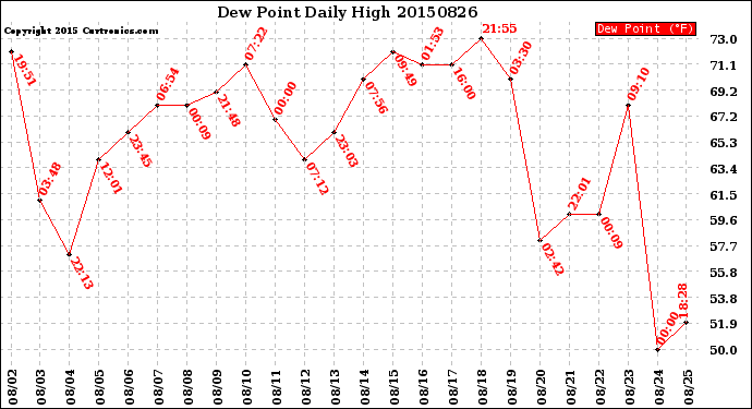 Milwaukee Weather Dew Point<br>Daily High