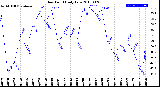 Milwaukee Weather Dew Point<br>Daily Low