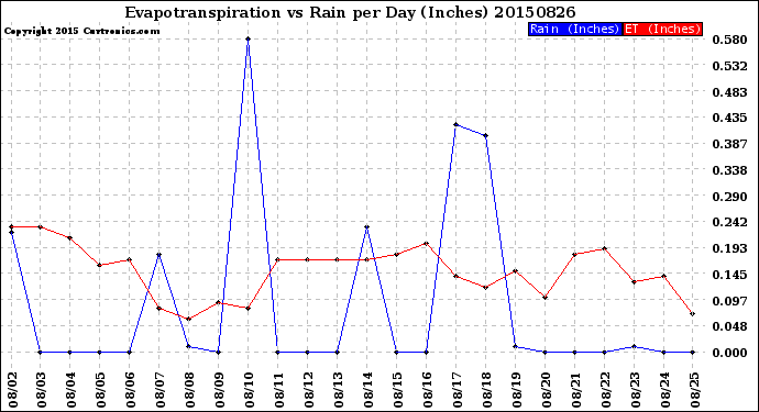 Milwaukee Weather Evapotranspiration<br>vs Rain per Day<br>(Inches)