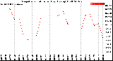 Milwaukee Weather Evapotranspiration<br>per Day (Ozs sq/ft)