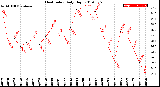 Milwaukee Weather Heat Index<br>Daily High