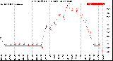 Milwaukee Weather Heat Index<br>(24 Hours)