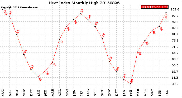 Milwaukee Weather Heat Index<br>Monthly High