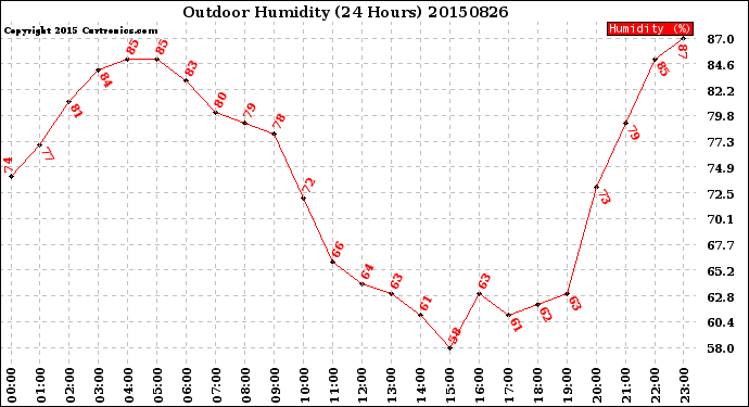 Milwaukee Weather Outdoor Humidity<br>(24 Hours)