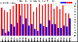 Milwaukee Weather Outdoor Humidity<br>Daily High/Low