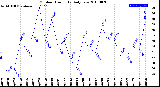 Milwaukee Weather Outdoor Humidity<br>Daily Low