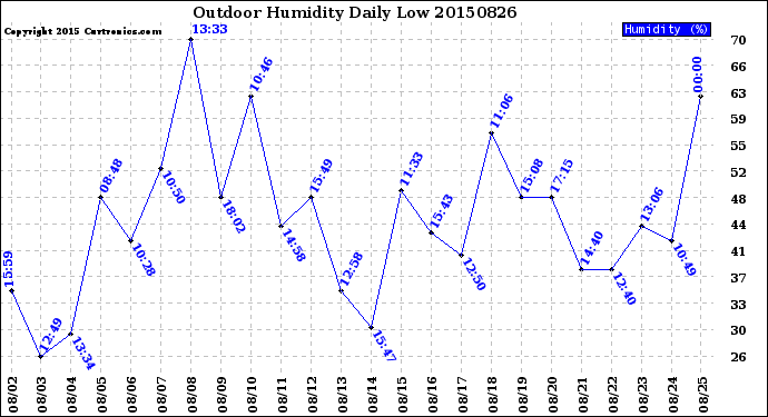 Milwaukee Weather Outdoor Humidity<br>Daily Low