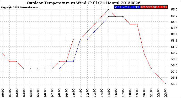 Milwaukee Weather Outdoor Temperature<br>vs Wind Chill<br>(24 Hours)
