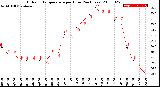 Milwaukee Weather Outdoor Temperature<br>per Hour<br>(24 Hours)