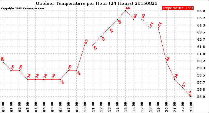 Milwaukee Weather Outdoor Temperature<br>per Hour<br>(24 Hours)